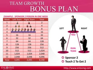 BONUS PLAN 
LEFT RIGHT 
YOU 
DUAL 
TEAM 
http://www.enloving.com 
TEAM GROWTH 
Week Left Team Right Team Total 
1 2 
2 4 
3 8 
4 16 
5 16 16 32 
6 32 32 64 
7 64 64 128 
8 128 128 256 
9 256 256 512 
10 512 512 1,024 
11 1,024 1,024 2,048 
12 2,048 2,048 4,096 
Total 4,095 4,095 8,190 
Sponsor 2 
Teach 2 To Get 2 
EXAMPLE : SPONSOR 2 PERSON IN ONE WEEK 
 