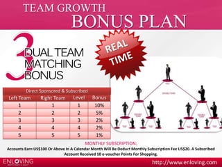 BONUS PLAN 
http://www.enloving.com 
TEAM GROWTH 
Direct Sponsored & Subscribed 
Left Team Right Team Level Bonus 
1 1 1 10% 
2 2 2 5% 
3 3 3 2% 
4 4 4 2% 
5 5 5 1% 
MONTHLY SUBSCRIPTION: 
Accounts Earn US$100 Or Above In A Calendar Month Will Be Deduct Monthly Subscription Fee US$20. A Subscribed 
Account Received 10 e-voucher Points For Shopping. 
 