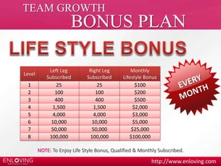 BONUS PLAN 
http://www.enloving.com 
TEAM GROWTH 
Level 
Left Leg 
Subscribed 
Right Leg 
Subscribed 
Monthly 
Lifestyle Bonus 
1 25 25 $100 
2 100 100 $200 
3 400 400 $500 
4 1,500 1,500 $2,000 
5 4,000 4,000 $3,000 
6 10,000 10,000 $5,000 
7 50,000 50,000 $25,000 
8 100,000 100,000 $100,000 
NOTE: To Enjoy Life Style Bonus, Qualified & Monthly Subscribed. 
 