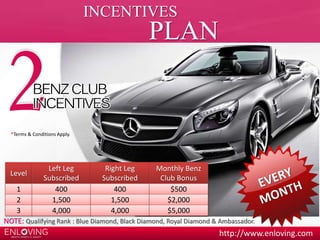 *Terms & Conditions Apply. 
INCENTIVES 
PLAN 
NOTE: Qualifying Rank : Blue Diamond, Black Diamond, Royal Diamond & Ambassador. 
http://www.enloving.com 
Level 
Left Leg 
Subscribed 
Right Leg 
Subscribed 
Monthly Benz 
Club Bonus 
1 400 400 $500 
2 1,500 1,500 $2,000 
3 4,000 4,000 $5,000 
 
