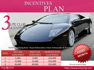 INCENTIVES 
PLAN 
NOTE: Qualifying Rank : Royal Ambassador, Crown Ambassador & President. 
http://www.enloving.com 
LEVEL 
LEFT LEG 
SUBSCRIBED 
RIGHT LEG 
SUBSCRIBED 
MONTHLY ELITE 
CLUB BONUS 
1 5,000 5,000 $10,000 
2 15,000 15,000 $15,000 
3 30,000 30,000 $25,000 *Terms & Conditions Apply. 
 