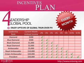 http://www.enloving.com 
INCENTIVES 
Diamond $200 
Blue Diamond $500 
Black Diamond $1,000 
Royal Diamond $2,000 
Ambassador $5,000 
Royal Ambassador $10,000 
Crown Ambassador $20,000 
President $50,000 
PLAN 
ENJOY UPTO 8% OF GLOBAL TRUN OVER PV 
Leadership 
Rank 
Current Month 
Unilevel Income 
2% 1% 1% 1% 1% 1% 0.5% 0.5% 
 