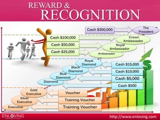 REWARD & 
RECOGNITION 
Crown 
Ambassador 
Cash $15,000 
Cash $10,000 
http://www.enloving.com 
Silver 
Executive 
Executive 
Gold 
Executive 
Cash $100,000 
Cash $50,000 
Blue 
Diamond 
Diamond 
Royal 
Diamond 
Black 
Diamond 
Ambassador 
Royal 
Ambassador 
The 
President 
Voucher 
Training Voucher 
Training Voucher 
Cash $5,000 
Cash $500 
Cash $25,000 
Cash $300,000 
 