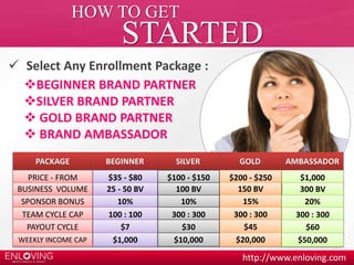 http://www.enloving.com 
HOW TO GET 
STARTED 
 Select Any Enrollment Package : 
BEGINNER BRAND PARTNER 
SILVER BRAND PARTNER 
 GOLD BRAND PARTNER 
 BRAND AMBASSADOR 
PACKAGE BEGINNER SILVER GOLD AMBASSADOR 
PRICE - FROM $35 - $80 $100 - $150 $200 - $250 $1,000 
BUSINESS VOLUME 25 - 50 BV 100 BV 150 BV 300 BV 
SPONSOR BONUS 10% 10% 15% 20% 
TEAM CYCLE CAP 100 : 100 300 : 300 300 : 300 300 : 300 
PAYOUT CYCLE $7 $30 $45 $60 
WEEKLY INCOME CAP $1,000 $10,000 $20,000 $50,000 
 