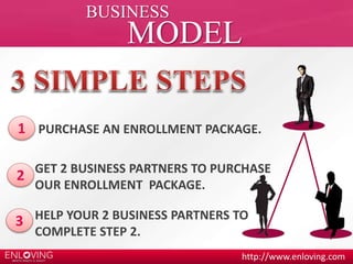 http://www.enloving.com 
BUSINESS 
MODEL 
1 PURCHASE AN ENROLLMENT PACKAGE. 
2 GET 2 BUSINESS PARTNERS TO PURCHASE 
OUR ENROLLMENT PACKAGE. 
3 HELP YOUR 2 BUSINESS PARTNERS TO 
COMPLETE STEP 2. 
 