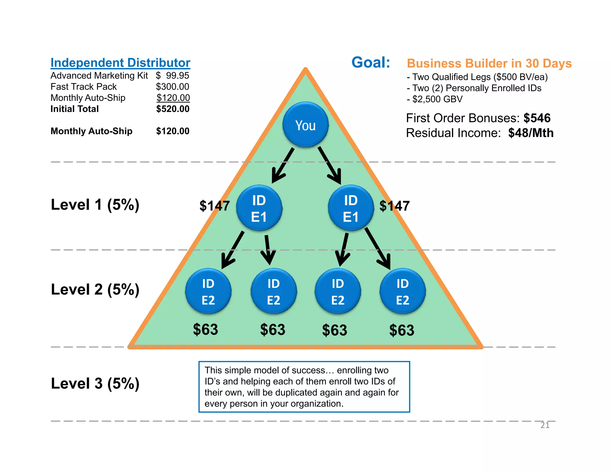 Independent Distributor                                                  Goal:          Business Builder in 30 Days
Advanced Marketing Kit   $ 99.95                                                        - Two Qualified Legs ($500 BV/ea)
Fast Track Pack          $300 00
                         $300.00                                                        - Two (2) Personally Enrolled IDs
Monthly Auto-Ship        $120.00                                                        - $2,500 GBV
Initial Total            $520.00
                                                                                        First Order Bonuses: $546
Monthly Auto-Ship        $120.00                          You                           Residual Income: $48/Mth




Level 1 (5%)                       $147        ID                     ID        $147
                                               E1                     E1




Level 2 (5%)                        ID             ID              ID               ID 
                                    E2             E2              E2               E2

                                   $63           $63             $63              $63

                                    This simple model of success… enrolling two
Level 3 (5%)                        ID’s and helping each of them enroll two IDs of
                                                p g
                                    their own, will be duplicated again and again for
                                    every person in your organization.

                                                                                                                       21
 