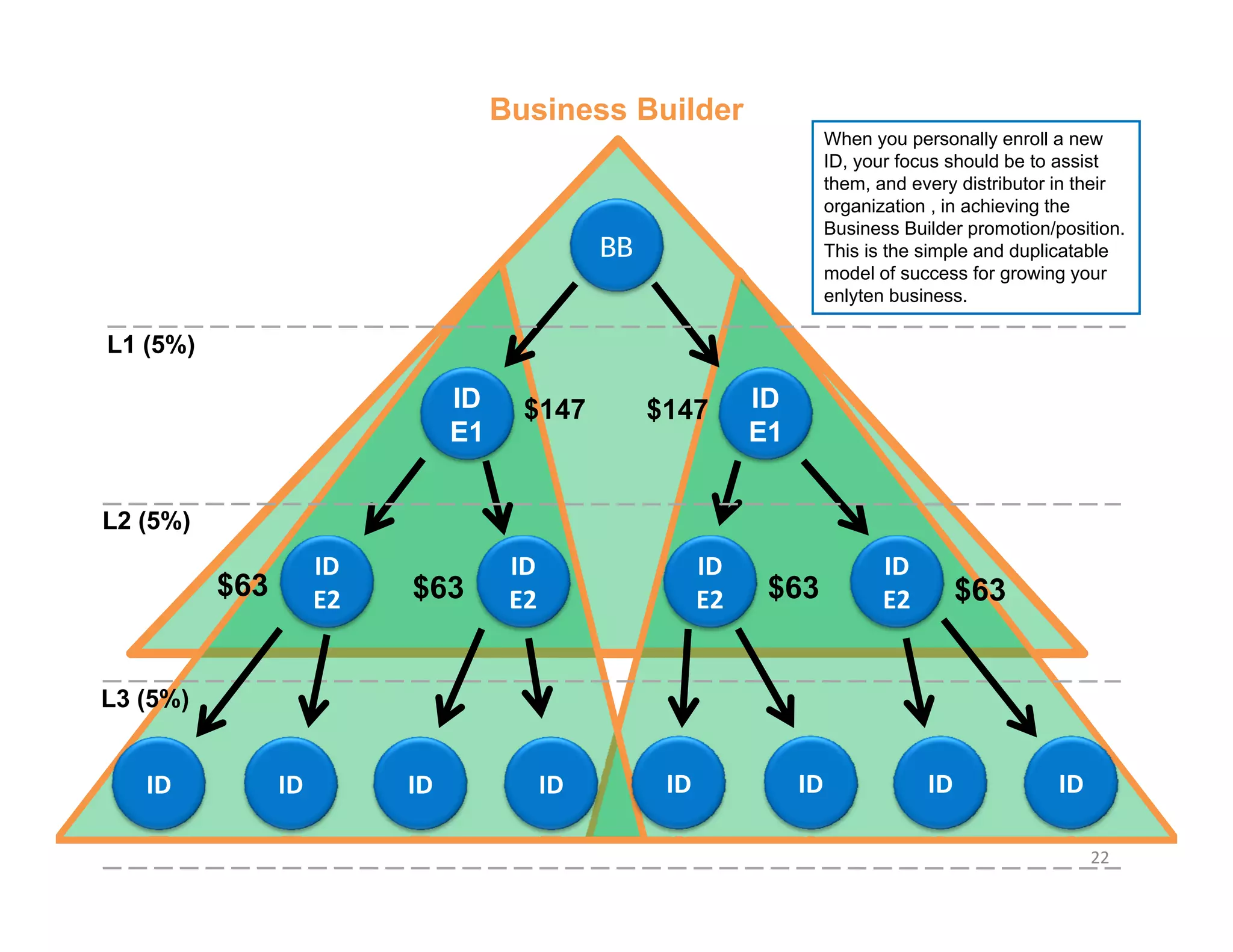 Business Builder
                                                                          When you personally enroll a new
                                                                          ID, your focus should be to assist
                                                                          them, and every distributor in their
                                                                          organization , in achieving the
                                                                          Business Builder promotion/position.
                                               BB                         This is the simple and duplicatable
                                                                          model of success for growing your
                                                                          enlyten business
                                                                                   business.

L1 (5%)

                               ID     $147          $147        ID
                               E1                               E1


L2 (5%)
                     ID              ID                   ID                     ID 
          $63        E2   $63        E2                   E2     $63             E2         $63


L3 (5%)


   ID           ID        ID              ID         ID              ID                ID             ID

                                                                                                           22
 