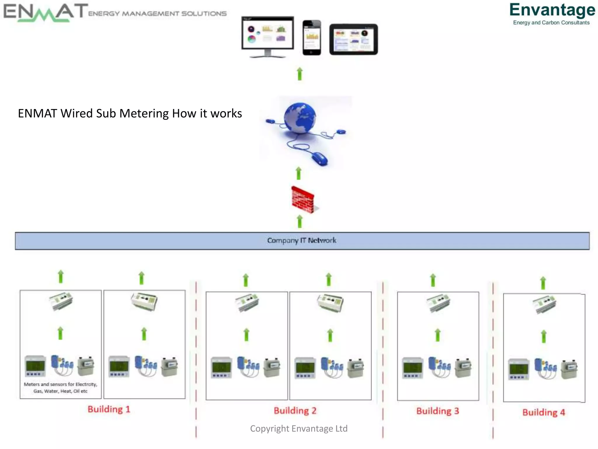 ENMAT Wired Sub Metering How it works
Copyright Envantage Ltd
 