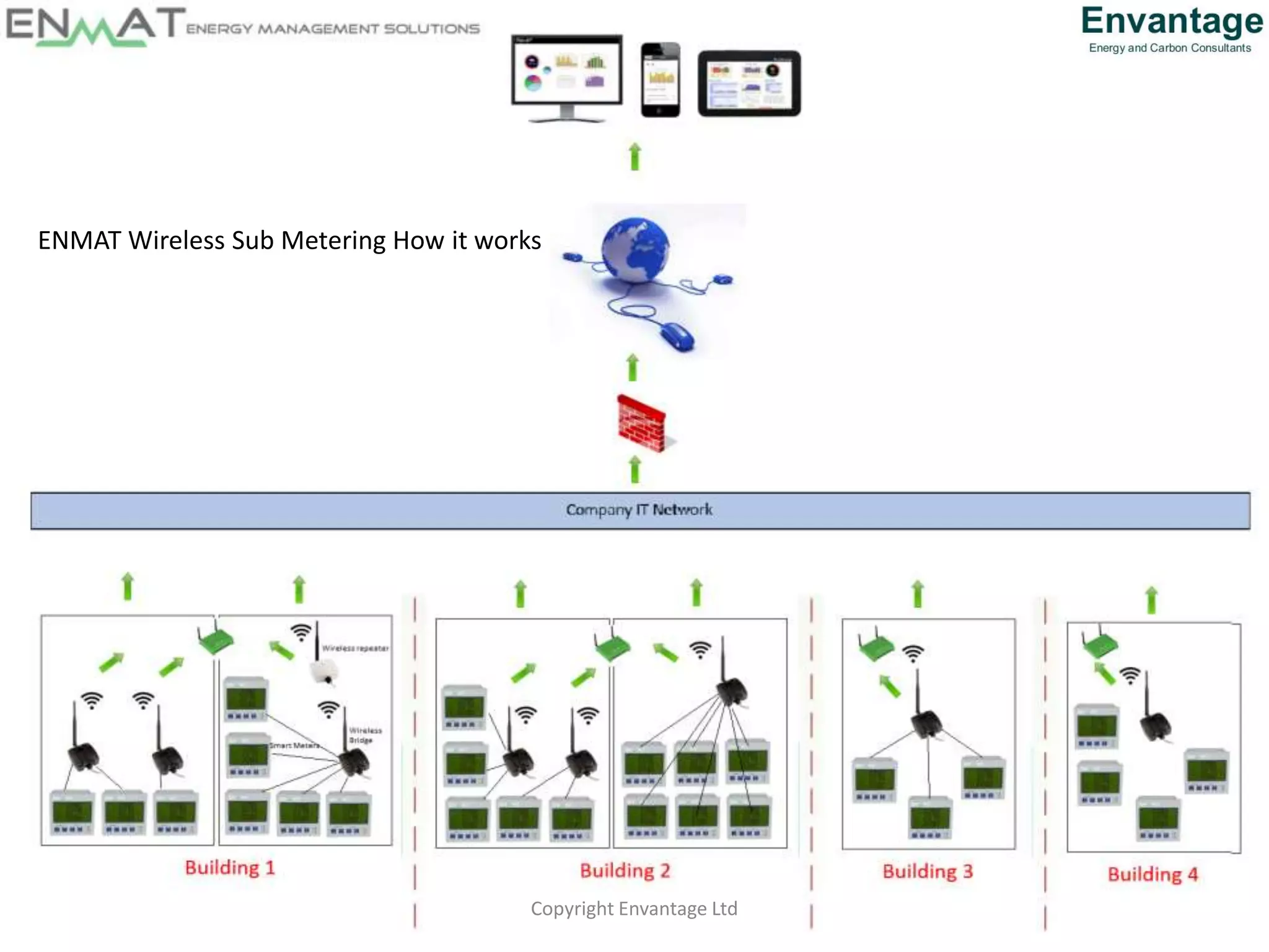 Copyright Envantage Ltd
ENMAT Wireless Sub Metering How it works
 