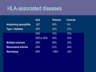 HLA-associated diseases
HLA Patients Controls
Ankylosing spondylitis B27 90% 9%
Type 1 diabetes DR3 52% 23%
DR4 74% 24%
DR3 or DR4 93% 43%
Multiple sclerosis DR2 86% 33%
Rheumatoid arthritis DR4 81% 24%
Narcolepsy DR2 >95% 33%
 
