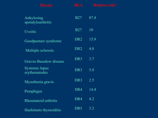 Disease HLA Relative risk*
Ankylosing
spondyloarthritis
B27 87.4
Uveitis B27 10
Goodpasture syndrome DR2 15.9
Multiple sclerosis DR2 4.8
Graves-Basedow disease
DR3 3.7
Systemic lupus
erythematodes
DR3 5.8
Myasthenia gravis DR3 2.5
Pemphigus DR4 14.4
Rheumatoid arthritis DR4 4.2
Hashimoto thyreoiditis DR5 3.2
 
