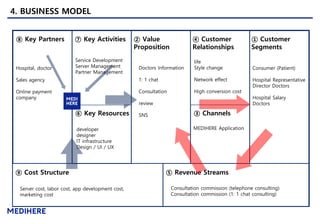 ① Customer
Segments
② Value
Proposition
③ Channels
④ Customer
Relationships
⑤ Revenue Streams
⑥ Key Resources
⑦ Key Activities⑧ Key Partners
⑨ Cost Structure
Consumer (Patient)
Hospital Representative
Director Doctors
Hospital Salary
Doctors
Doctors Information
1: 1 chat
Consultation
review
SNS
MEDIHERE Application
Consultation commission (telephone consulting)
Consultation commission (1: 1 chat consulting)
developer
designer
IT infrastructure
Design / UI / UX
Service Development
Server Management
Partner Management
Hospital, doctor
Sales agency
Online payment
company
Server cost, labor cost, app development cost,
marketing cost
life
Style change
Network effect
High conversion cost
4. BUSINESS MODEL
 