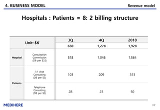 12
4. BUSINESS MODEL Revenue model
Hospitals : Patients = 8: 2 billing structure
Unit: $K
3Q 4Q 2018
650 1,278 1,928
Hospital
Consultation
Commission
(DB per $25)
518 1,046 1,564
Patients
1:1 chat
Consulting
(DB per $3)
103 209 313
Telephone
Consulting
(DB per $3) 28 23 50
 