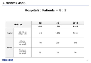 13
4. BUSINESS MODEL
Hospitals : Patients = 8 : 2
Unit: $K
3Q 4Q 2018
650 1,278 1,928
Hospital
상담신청 DB
(DB per $25) 518 1,046 1,564
Patients
1:1 chat
Consulting
(DB per $3)
103 209 313
Telephone
Consulting
(DB per $3) 28 23 50
 
