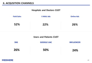 50%26%
15
6. ACQUSITION CHANNELS
Hospitals and Doctors CUST
52% 22% 26%
Field Sales E-MAIL Ads Online Ads
Users and Patients CUST
SNS GOOGLE UAC INFLUENCER
24%
 