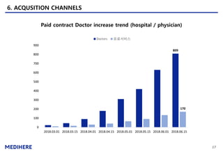 17
6. ACQUSITION CHANNELS
Paid contract Doctor increase trend (hospital / physician)
809
170
0
100
200
300
400
500
600
700
800
900
2018.03.01 2018.03.15 2018.04.01 2018.04.15 2018.05.01 2018.05.15 2018.06.01 2018.06.15
Doctors 유료서비스
 