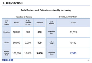7. TRANSACTION
Both Doctors and Patients are steadily increasing
Unit:
EA,
Persons
All Data
To Be
Updated
(in July)
Completed
Hospitals 10,000 500 300
Doctors 50,000 2,000 809
Reviews
(100%
Real)
100,000 10,000 3,000
18
Hospitals & Doctors Downs, Active Users
Unit:
Persons
All Data
Download
User 51,076
Active
Users 6,490
Consulting
Users 2,503
 
