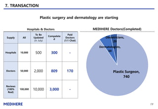 7. TRANSACTION
Plastic surgery and dermatology are starting
Supply All
To Be
Updated
(in July)
Compelete
d
Paid
Doctors
(1:1 Chat)
Hospitals 10,000 500 300 -
Doctors 50,000 2,000 809 170
Reviews
(100%
Real)
100,000 10,000 3,000 -
19
Hospitals & Doctors MEDIHERE Doctors(Completed)
Plastic Surgeon,
740
Dermatologists,
50
Obstetricians,
29
 
