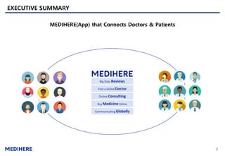EXECUTIVE SUMMARY
2
MEDIHERE(App) that Connects Doctors & Patients
Big Data Reviews
Online Consulting
Find a skilled Doctor
Communicating Globally
Buy Medicine Online
 