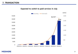 20
7. TRANSACTION
Expected to switch to paid services in July
2,503
41,717
-
500
1,000
1,500
2,000
2,500
3,000
0
5,000
10,000
15,000
20,000
25,000
30,000
35,000
40,000
45,000
2018.03.01 2018.03.15 2018.04.01 2018.04.15 2018.05.01 2018.05.15 2018.06.01 2018.06.15
consulting revenue(E)
Unit:$
 