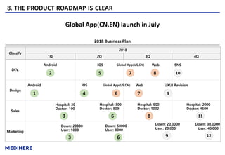 8. THE PRODUCT ROADMAP IS CLEAR
Global App(CN,EN) launch in July
2018 Business Plan
Classify
2018
1Q 2Q 3Q 4Q
DEV.
Design
Sales
Marketing
2
Android IOS WebGlobal App(US,CN) SNS
5 7 108
1
Android IOS WebGlobal App(US,CN) UXUI Revision
4 6 97
Hospital: 300
Doctor: 809
Hospital: 500
Doctor: 1002
Hospital: 2000
Doctor: 4600
6 1183
Hospital: 30
Doctor: 100
Down: 50000
User: 8000
Down: 20,0000
User: 20,000
Down: 30,0000
User: 40,000
6 1293
Down: 20000
User: 1000
 
