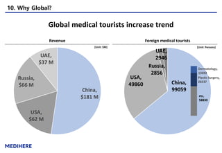 China,
99059
USA,
49860
Russia,
2856
UAE,
2946
10. Why Global?
Global medical tourists increase trend
Revenue Foreign medical tourists
etc,
58830
Plastic Surgery,
26537
Dermatology,
13692
China,
$181 M
USA,
$62 M
Russia,
$66 M
UAE,
$37 M
[Unit: Persons][Unit: $M]
 