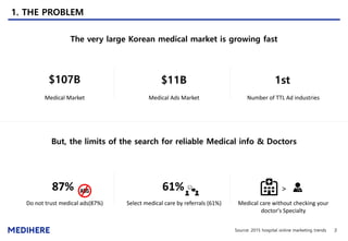 61%87%
3
1. THE PROBLEM
The very large Korean medical market is growing fast
$107B $11B 1st
Source: 2015 hospital online marketing trends
Medical Market Medical Ads Market Number of TTL Ad industries
But, the limits of the search for reliable Medical info & Doctors
Do not trust medical ads(87%) Select medical care by referrals (61%) Medical care without checking your
doctor's Specialty
>
 