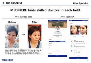 1. THE PROBLEM
MEDIHERE finds skilled doctors in each field.
Filler Specialist
5
Filler Damage Case Filler Specialist
 