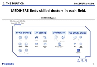 2. THE SOLUTION MEDIHERE System
MEDIHERE finds skilled doctors in each field.
MEDIHERE System
8
1st Web crawling
Blog SNS
keyword Twitter
Auto DB analysis
2nd Scoring
Reward Academic
Activities
Paper Doctors’
data
3rd Interview 4rd CUSTs’ choice
Expertise Best
procedures
Doctor recommend
Doctor Data
Follower Consultatns
like
MEDiHEREs’
choice
Blind
Reivew
 