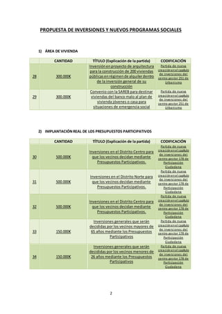 2
PROPUESTA DE INVERSIONES Y NUEVOS PROGRAMAS SOCIALES
1) ÁREA DE VIVIENDA
CANTIDAD TÍTULO (Explicación de la partida) CODIFICACIÓN
28 300.000€
Inversiónenproyecto de arquitectura
para la construcción de 200 viviendas
públicasenrégimende alquilerdentro
de la inversión general de su
construcción
Partida de nueva
creaciónenel capítulo
de inversiones del
centro gestor 251 de
Urbanismo
29 300.000€
Convenio con la SAREB para destinar
viviendas del banco malo al plan de
vivienda jóvenes o casa para
situaciones de emergencia social
Partida de nueva
creaciónenel capítulo
de inversiones del
centro gestor 251 de
Urbanismo
2) IMPLANTACIÓNREAL DE LOS PRESUPUESTOS PARTICIPATIVOS
CANTIDAD TÍTULO (Explicación de la partida) CODIFICACIÓN
30 500.000€
Inversiones en el Distrito Centro para
que los vecinos decidan mediante
Presupuestos Participativos.
Partida de nueva
creaciónenel capítulo
de inversiones del
centro gestor 178 de
Participación
Ciudadana
31 500.000€
Inversiones en el Distrito Norte para
que los vecinos decidan mediante
Presupuestos Participativos.
Partida de nueva
creaciónenel capítulo
de inversiones del
centro gestor 178 de
Participación
Ciudadana
32 500.000€
Inversiones en el Distrito Centro para
que los vecinos decidan mediante
Presupuestos Participativos.
Partida de nueva
creaciónenel capítulo
de inversiones del
centro gestor 178 de
Participación
Ciudadana
33 150.000€
Inversiones generales que serán
decididas por los vecinos mayores de
65 años mediante los Presupuestos
Participativos
Partida de nueva
creaciónenel capítulo
de inversiones del
centro gestor 178 de
Participación
Ciudadana
34 150.000€
Inversiones generales que serán
decididas por los vecinos menores de
26 años mediante los Presupuestos
Participativos
Partida de nueva
creaciónenel capítulo
de inversiones del
centro gestor 178 de
Participación
Ciudadana
 