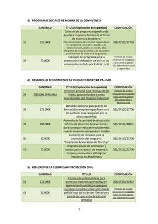3
3) PROGRAMASSOCIALES DE MEJORA DE LA CONVIVENCIA
CANTIDAD TÍTULO (Explicación de la partida) CODIFICACIÓN
35 125.000€
Creación de programa específico de
ayudasa mujeresyfamiliares víctimas
de violencia de género:
(Dar cumplimientode la moción impulsada por
C´s: programa lanzadera, ayudas a la
escolarización, geolocalización, etc).
(Programa de mujer yanimales de compañía
para víctimas de violencia de género).
358/23102/22799
36 75.000€
Creación del programa para la
prevención y detección de delitos de
odio implementado por Policía Local
Partida de nueva
creaciónenel capítulo
2 del centro gestor
172 sobre Policía Local
y Seguridad
4) DESARROLLO ECONÓMICO DE LA CIUDAD Y EMPLEO DE CALIDAD
CANTIDAD TÍTULO (Explicación de la partida) CODIFICACIÓN
37 700.000€ (PRISMA)
Inversión general para renovación de
viales, aparcamientos y naves
abandonadas del Polígono Industrial
Partida de nueva
creaciónenel capítulo
6 del centro gestor
254 sobre Obras
Municipales
38 125.000€
Dotación adicional para planes de
formación y empleo específicos para
los sectores más castigados por la
crisis económica
581/24107/22706
39 100.000€
Aumentode lacantidaddestinada a la
oficina de atracción de inversiones
para conseguirinstalaren Alcobendas
nuevasempresasque generenempleo
581/24111/48001
40 30.000€
Aumento de recursos para la
promoción del programa
“Emprende Aceleradora de Start Up”
581/24110/22706
41 70.000€
Programa piloto de promoción y
ayudas para atracción de empresas
limpias y renovables al Polígono
Industrial de Alcobendas
581/24111/22706
5) REFUERZO DE LA SEGURIDADY PROTECCIÓN CIVIL
CANTIDAD TÍTULO CODIFICACIÓN
42 115.000€
Compra de videocámaras para
aumentar vigilancia preventiva en
aparcamientos públicos y parques
266/15320/61992
43 35.000€
Inversiónparadotara losvehículosde
policía local de kit de desfibriladores
para la recuperación de paradas
cardiacas
Partida de nueva
creaciónenel capítulo
6 del centro gestor
172 sobre Policía Local
 