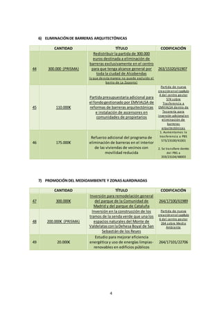 4
6) ELIMINACIÓNDE BARRERAS ARQUITECTÓNICAS
CANTIDAD TÍTULO CODIFICACIÓN
44 300.000 (PRISMA)
Redistribuir la partida de 300.000
euros destinada a eliminación de
barreras exclusivamente en el centro
para que tenga alcance general por
toda la ciudad de Alcobendas
(y que de esta manera no quede excluido el
barrio de La Zaporra)
263/15320/61907
45 110.000€
Partida presupuestaria adicional para
el fondogestionado por EMVIALSA de
reformas de barreras arquitectónicas
e instalación de ascensores en
comunidades de propietarios
Partida de nueva
creaciónenel capítulo
4 del centro gestor
574 sobre
Trasferencia a
EMVIALSA dentro de
Tesorería para
inversión adicional en
eliminación de
barreras
arquitectónicas
46 175.000€
Refuerzo adicional del programa de
eliminación de barreras en el interior
de las viviendas de vecinos con
movilidad reducida
1. Aumentamos la
trasferencia a PBS
573/23100/41001
2. Se transfiere dentro
del PBS a
359/23104/48003
7) PROMOCIÓNDEL MEDIOAMBIENTE Y ZONASAJARDINADAS
CANTIDAD TÍTULO CODIFICACIÓN
47 300.000€
Inversión para remodelación general
del parque de la Comunidad de
Madrid y del parque de Cataluña
264/17100/61989
48 200.000€ (PRISMA)
Inversión en la construcción de los
tramos de la senda verde que una los
espacios naturales del Monte de
ValdelatasconlaDehesa Boyal de San
Sebastián de los Reyes
Partida de nueva
creaciónenel capítulo
6 del centro gestor
264 sobre Medio
Ambiente
49 20.000€
Estudio para mejorar eficiencia
energética y uso de energías limpias-
renovables en edificios públicos
264/17101/22706
 