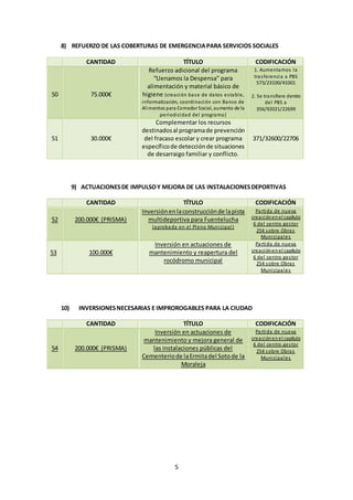 5
8) REFUERZO DE LAS COBERTURAS DE EMERGENCIAPARA SERVICIOS SOCIALES
CANTIDAD TÍTULO CODIFICACIÓN
50 75.000€
Refuerzo adicional del programa
“Llenamos la Despensa” para
alimentación y material básico de
higiene (creación base de datos estable,
informatización, coordinación con Banco de
Alimentos para Comedor Social, aumento de la
periodicidad del programa)
1. Aumentamos la
trasferencia a PBS
573/23100/41001
2. Se transfiere dentro
del PBS a
356/92021/22699
51 30.000€
Complementar los recursos
destinadosal programade prevención
del fracaso escolar y crear programa
específicode detecciónde situaciones
de desarraigo familiar y conflicto.
371/32600/22706
9) ACTUACIONESDE IMPULSOY MEJORA DE LAS INSTALACIONESDEPORTIVAS
CANTIDAD TÍTULO CODIFICACIÓN
52 200.000€ (PRISMA)
Inversiónenlaconstrucciónde lapista
multideportiva para Fuentelucha
(aprobada en el Pleno Municipal)
Partida de nueva
creaciónenel capítulo
6 del centro gestor
254 sobre Obras
Municipales
53 100.000€
Inversión en actuaciones de
mantenimiento y reapertura del
rocódromo municipal
Partida de nueva
creaciónenel capítulo
6 del centro gestor
254 sobre Obras
Municipales
10) INVERSIONESNECESARIAS E IMPROROGABLES PARA LA CIUDAD
CANTIDAD TÍTULO CODIFICACIÓN
54 200.000€ (PRISMA)
Inversión en actuaciones de
mantenimiento y mejora general de
las instalaciones públicas del
Cementeriode laErmitadel Sotode la
Moraleja
Partida de nueva
creaciónenel capítulo
6 del centro gestor
254 sobre Obras
Municipales
 