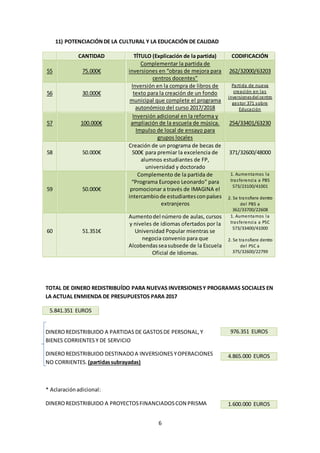 6
11) POTENCIACIÓNDE LA CULTURAL Y LA EDUCACIÓN DE CALIDAD
CANTIDAD TÍTULO (Explicación de la partida) CODIFICACIÓN
55 75.000€
Complementar la partida de
inversiones en “obras de mejora para
centros docentes”
262/32000/63203
56 30.000€
Inversión en la compra de libros de
texto para la creación de un fondo
municipal que complete el programa
autonómico del curso 2017/2018
Partida de nueva
creación en las
inversionesdel centro
gestor 371 sobre
Educación
57 100.000€
Inversión adicional en la reforma y
ampliación de la escuela de música.
Impulso de local de ensayo para
grupos locales
254/33401/63230
58 50.000€
Creación de un programa de becas de
500€ para premiar la excelencia de
alumnos estudiantes de FP,
universidad y doctorado
371/32600/48000
59 50.000€
Complemento de la partida de
“Programa Europeo Leonardo” para
promocionar a través de IMAGINA el
intercambiode estudiantesconpaíses
extranjeros
1. Aumentamos la
trasferencia a PBS
573/23100/41001
2. Se transfiere dentro
del PBS a
362/33700/22608
60 51.351€
Aumentodel número de aulas, cursos
y niveles de idiomas ofertados por la
Universidad Popular mientras se
negocia convenio para que
Alcobendasseasubsede de la Escuela
Oficial de Idiomas.
1. Aumentamos la
trasferencia a PSC
573/33400/41000
2. Se transfiere dentro
del PSC a
375/32600/22799
TOTAL DE DINERO REDISTRIBUÍDO PARA NUEVAS INVERSIONESY PROGRAMAS SOCIALES EN
LA ACTUAL ENMIENDA DE PRESUPUESTOS PARA 2017
5.841.351 EUROS
DINEROREDISTRIBUIDO A PARTIDAS DE GASTOSDE PERSONAL,Y
BIENES CORRIENTES Y DE SERVICIO
DINEROREDISTRIBUIDO DESTINADOA INVERSIONES YOPERACIONES
NO CORRIENTES. (partidassubrayadas)
* Aclaraciónadicional:
DINEROREDISTRIBUIDO A PROYECTOSFINANCIADOSCON PRISMA
976.351 EUROS
4.865.000 EUROS
1.600.000 EUROS
 