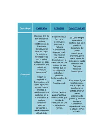 Diferencias entre Enmienda, Reforma y Constituyente.