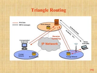 Triangle Routing [ ] 