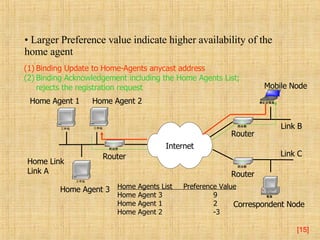 [ ] Home Agent 3 Correspondent Node Mobile Node Router Router Router Home Link Link A Link B Link C Binding Update to Home-Agents anycast address Binding Acknowledgement including the Home Agents List;  rejects the registration request Home Agent 1 Home Agent 2 Home Agents List  Preference Value Home Agent 3 9 Home Agent 1 2 Home Agent 2 -3 Larger Preference value indicate higher availability of the home agent   Internet 