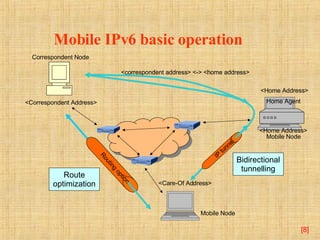 Mobile IPv6 basic operation [ ] Correspondent Node <Correspondent Address> Bidirectional tunnelling Route optimization <correspondent address> <-> <home address> IP tunnel Routing option Mobile Node <Care-Of Address> Mobile Node <Home Address> Home Agent <Home Address> 