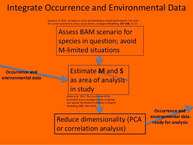 An Integrated Software Package For Ecological Niche Modeling