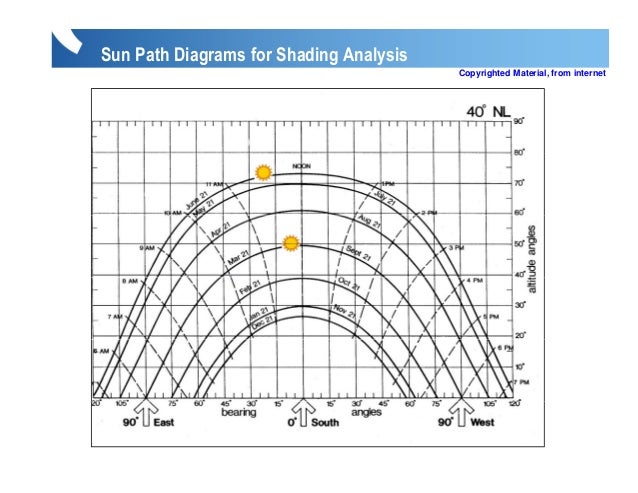 Sun Path Polar Chart