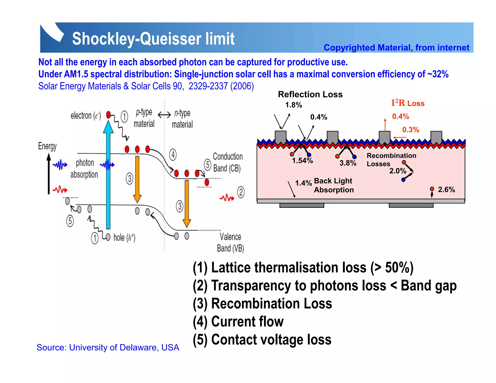Shockley-Queisser limit                                       Copyrighted Material, from internet
Not all the energy in each absorbed photon can be captured for productive use.
Under AM1 5
U d AM1.5 spectral di t ib ti Single-junction solar cell has a maximal conversion efficiency of ~32%
                   t l distribution: Si l j ti         l  ll h       i l       i   ffi i      f 32%
Solar Energy Materials & Solar Cells 90, 2329-2337 (2006)
                                                          Reflection Loss
                                                            1.8%                       I2R Loss
                                                                   0.4%                0.4%
                                                                                          %
                                                                                          0.3%


                                                                                 Recombination
                                                             1.54%        3.8%   Losses
                                                                                      2.0%
                                                              1.4% Back Light
                                                                   Absorption                     2.6%




                                      (1) Lattice thermalisation loss (> 50%)
                                          L tti th      li ti l
                                      (2) Transparency to photons loss < Band gap
                                      (3) Recombination Loss
                                      (4) Current flow
Source: University of Delaware, USA
                                      (5) Contact voltage loss
 