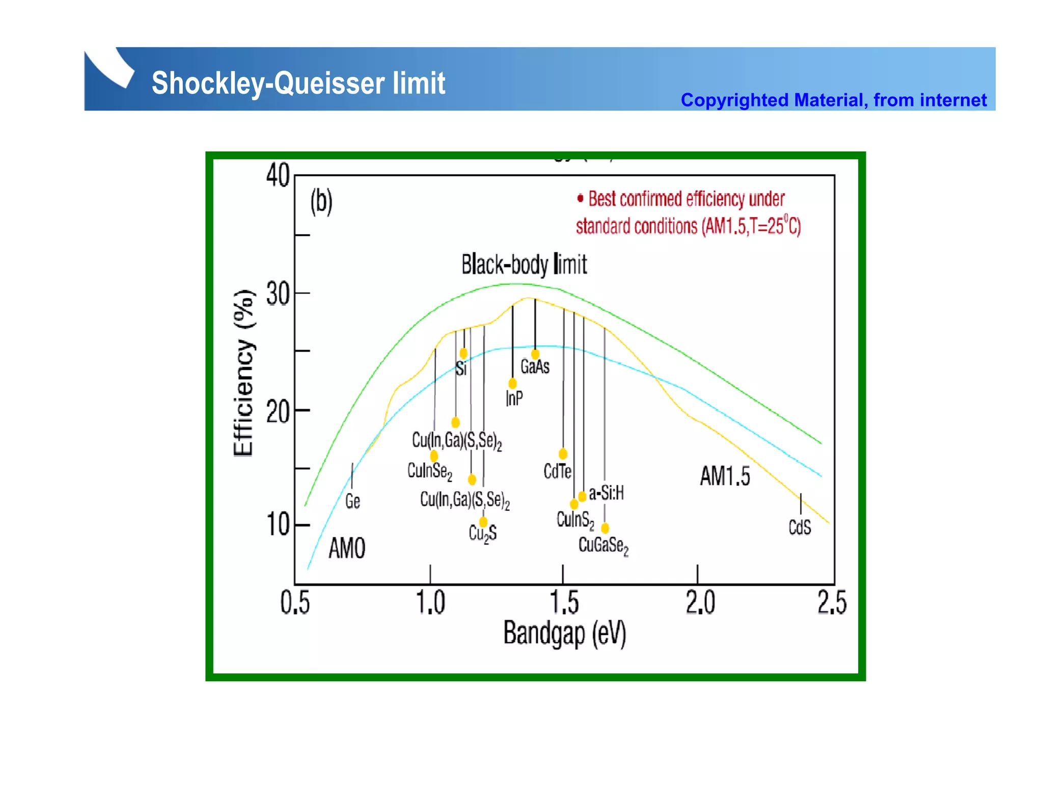 Shockley-Queisser limit   Copyrighted Material, from internet
 