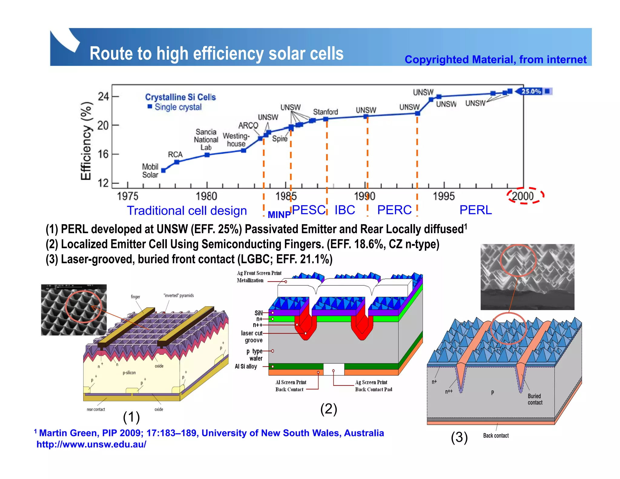 Route to high efficiency solar cells                                 Copyrighted Material, from internet




                  Traditional cell design      MINP PESC IBC         PERC          PERL
  (1) PERL developed at UNSW (EFF. 25%) Passivated Emitter and Rear Locally diffused1
  (2) Localized Emitter Cell Using Semiconducting Fingers. (EFF. 18.6%, CZ n-type)
  (3) Laser-grooved, buried front contact (LGBC; EFF. 21.1%)




                                                                                     n+
                                                                                          n++        P           Buried
                                                                                                                 contact
                                                              (2)
                   (1)
1 MartinGreen, PIP 2009; 17:183–189, University of New South Wales, Australia
http://www.unsw.edu.au/
                                                                                            (3)   Back contact
 