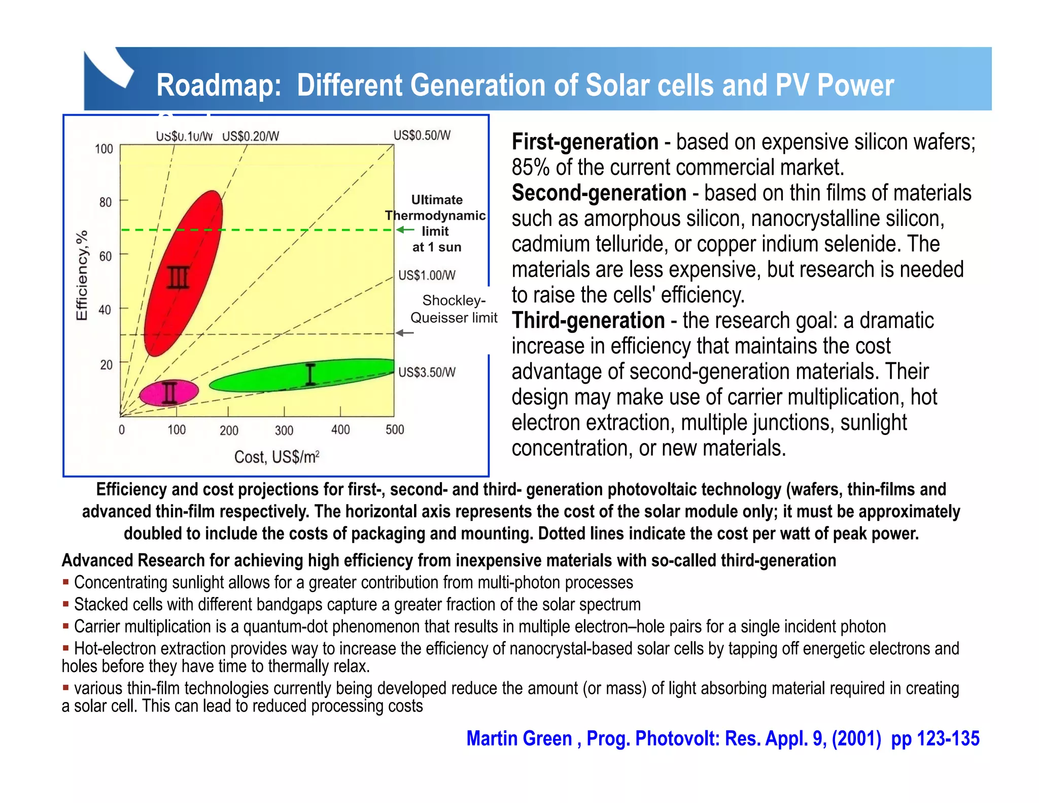 Roadmap: Different Generation of Solar cells and PV Power
              Costs
                                                                      First generation
                                                                      First-generation - based on expensive silicon wafers;
                                                                      85% of the current commercial market.
                                                     Ultimate         Second-generation - based on thin films of materials
                                                 Thermodynamic
                                                      limit
                                                                      such as amorphous silicon, nanocrystalline silicon,
                                                     at 1 sun         cadmium telluride, or copper indium selenide. The
                                                                      materials are less expensive, but research is needed
                                                      Shockley-       to raise the cells' efficiency.
                                                     Queisser limit   Third-generation - the research goal: a dramatic
                                                                      increase in efficiency that maintains the cost
                                                                      advantage of second-generation materials. Their
                                                                      design may make use of carrier multiplication, hot
                                                                      electron extraction, multiple junctions, sunlight
                                                                      concentration,
                                                                      concentration or new materials.
                                                                                                materials
     Efficiency and cost projections for first-, second- and third- generation photovoltaic technology (wafers, thin-films and
   advanced thin-film respectively. The horizontal axis represents the cost of the solar module only; it must be approximately
          doubled to include the costs of packaging and mounting. Dotted lines indicate the cost per watt of peak power.
Advanced Research f achieving high efficiency f
                        for                  ff        from inexpensive materials with so-called third-generation
  Concentrating sunlight allows for a greater contribution from multi-photon processes
  Stacked cells with different bandgaps capture a greater fraction of the solar spectrum
  Carrier multiplication is a quantum-dot phenomenon that results in multiple electron–hole pairs for a single incident photon
  Hot electron
  Hot-electron extraction provides way to increase the efficiency of nanocrystal-based solar cells by tapping off energetic electrons and
                                                                     nanocrystal based
holes before they have time to thermally relax.
  various thin-film technologies currently being developed reduce the amount (or mass) of light absorbing material required in creating
a solar cell. This can lead to reduced processing costs
                                                             Martin Green , Prog. Photovolt: Res. Appl. 9, (2001) pp 123-135
 