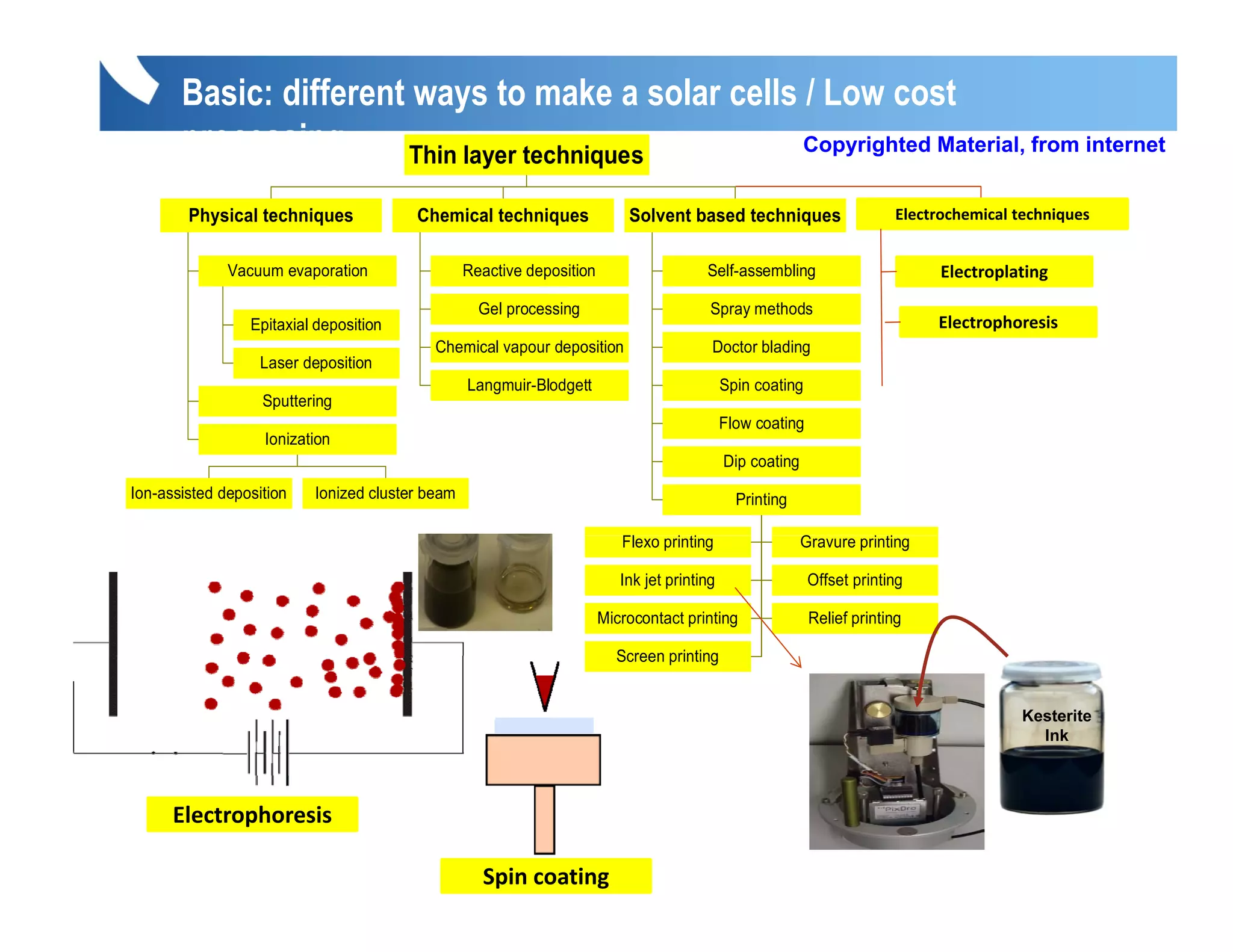 Basic: different ways to make a solar cells / Low cost
       processing      Thin layer techniques       Copyrighted Material, from internet


        Physical techniques             Chemical techniques                Solvent based techniques                       Electrochemical techniques


              Vacuum evaporation                 Reactive deposition                    Self-assembling                         Electroplating
                                                   Gel processing                        Spray methods
                 Epitaxial deposition                                                                                          Electrophoresis
                                           Chemical vapour deposition                    Doctor blading
                   Laser deposition
                                                 Langmuir-Blodgett                           Spin coating
                   Sputtering
                                                                                             Flow coating
                   Ionization
                                                                                             Dip coating
Ion-assisted deposition   Ionized cluster beam                                                 Printing

                                                                          Flexo printing
                                                                          Fl      i ti                     Gravure printing
                                                                                                           G         i ti

                                                                          Ink jet printing                  Offset printing

                                                                       Microcontact printing                Relief printing

                                                                         Screen printing


                                                                                                                                          Kesterite
                                                                                                                                            Ink




      Electrophoresis

                                                   Spin coating
 