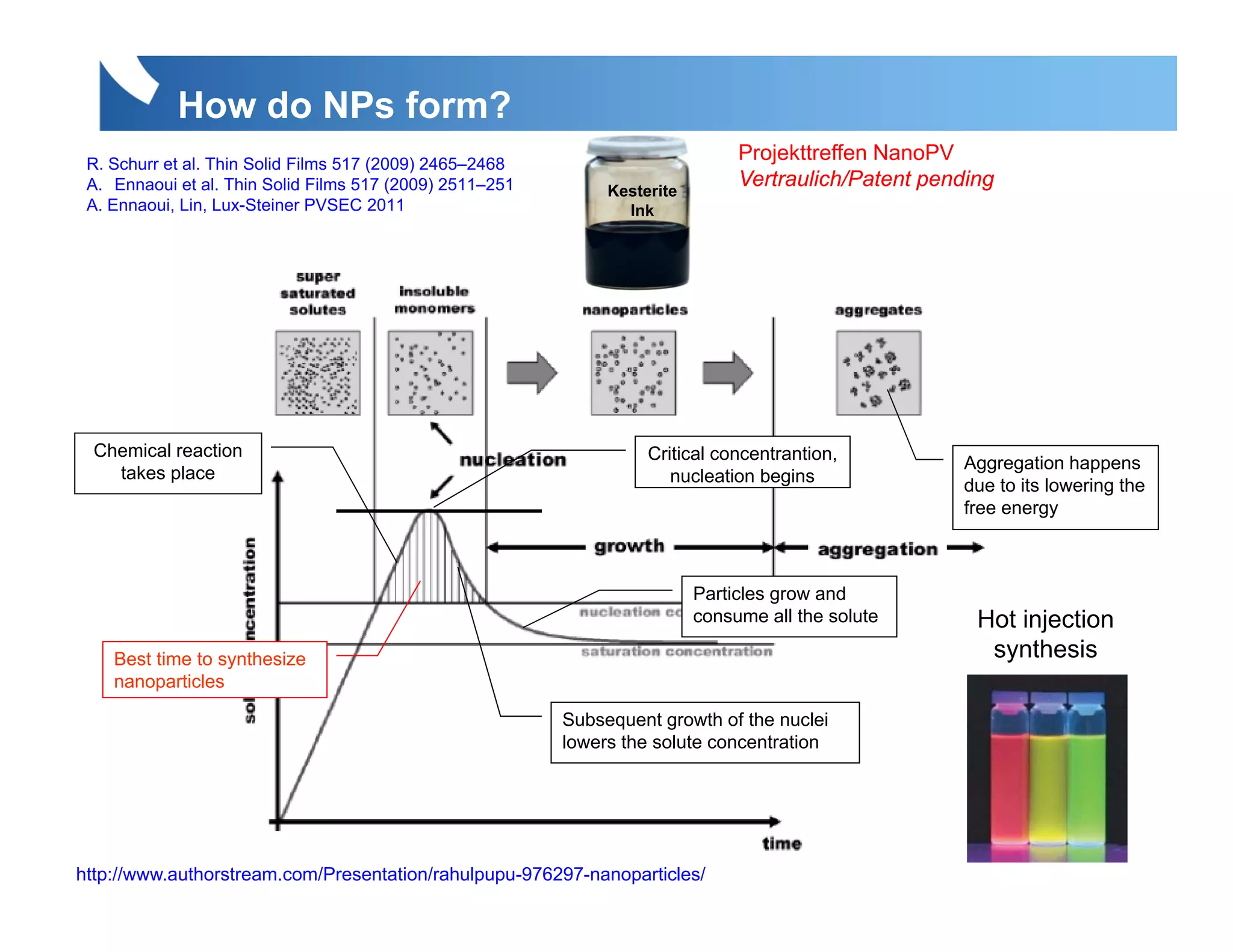 How do NPs form?
 R. Schurr et al. Thin Solid Films 517 (2009) 2465–2468
                                                                                Projekttreffen NanoPV
 A. Ennaoui et al. Thin Solid Films 517 (2009) 2511–251        Kesterite
                                                                                Vertraulich/Patent pending
 A. Ennaoui, Lin, Lux-Steiner PVSEC 2011                         Ink




  Chemical reaction                                                 Critical concentrantion,          Aggregation happens
    takes place                                                        nucleation begins              due to its lowering the
                                                                                                      free energy



                                                                           Particles grow and
                                                                           consume all the solute       Hot injection
    Best time to synthesize                                                                              synthesis
    nanoparticles

                                                          Subsequent growth of the nuclei
                                                          lowers the solute concentration




http://www.authorstream.com/Presentation/rahulpupu-976297-nanoparticles/
 