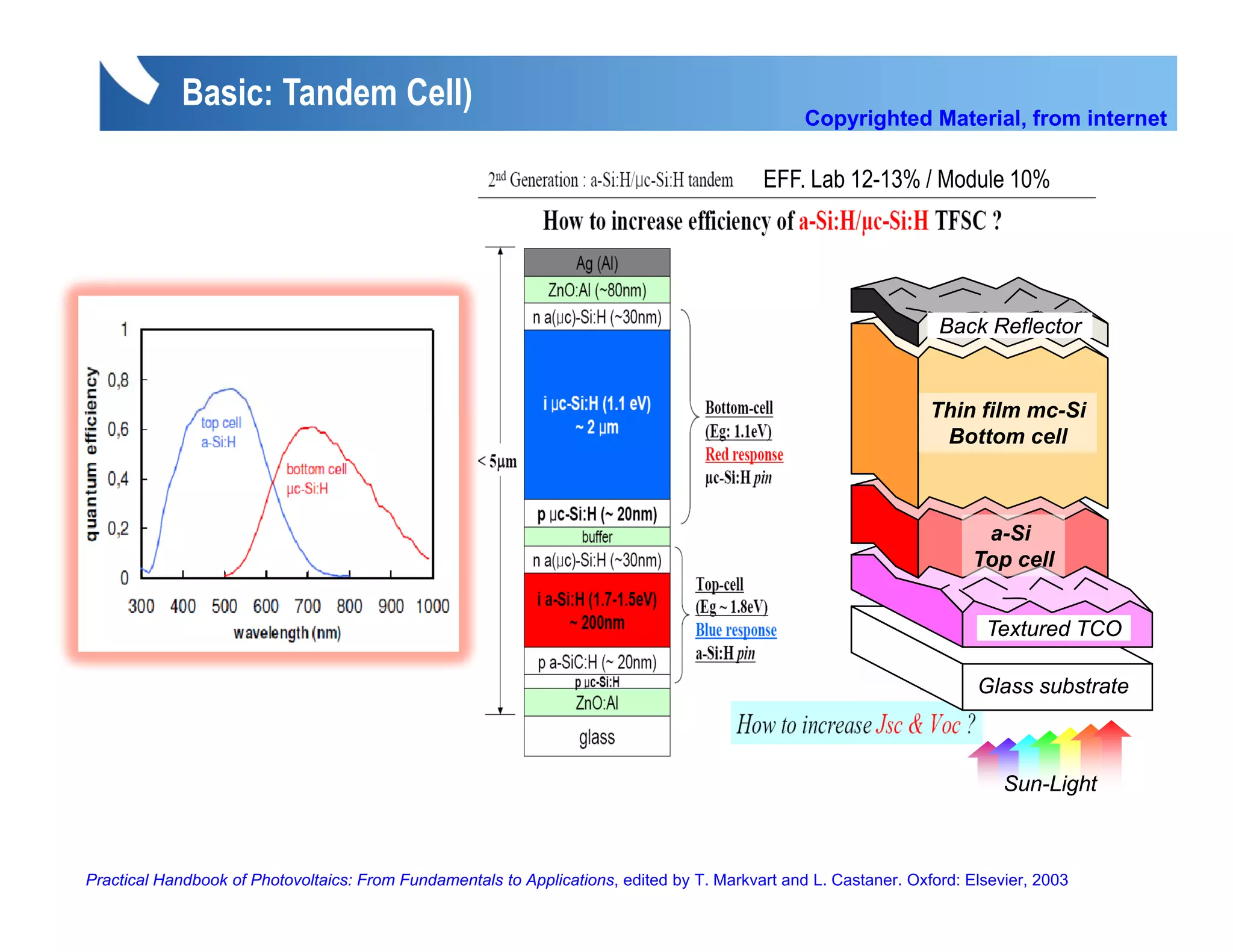 Basic: Tandem Cell)
                                                                                                 Copyrighted Material, from internet

                                                                                           EFF Lab 12 13% / Module 10%
                                                                                           EFF.    12-13%




                                                                                                                   Back Reflector


                                                                                                                  Thin film mc Si
                                                                                                                            mc-Si
                                                                                                                   Bottom cell



                                                                                                                         a-Si
                                                                                                                        Top cell


                                                                                                                         Textured TCO

                                                                                                                        Glass substrate



                                                                                                                            Sun-Light
                                                                                                                            S Li h



Practical Handbook of Photovoltaics: From Fundamentals to Applications, edited by T. Markvart and L. Castaner. Oxford: Elsevier, 2003
 