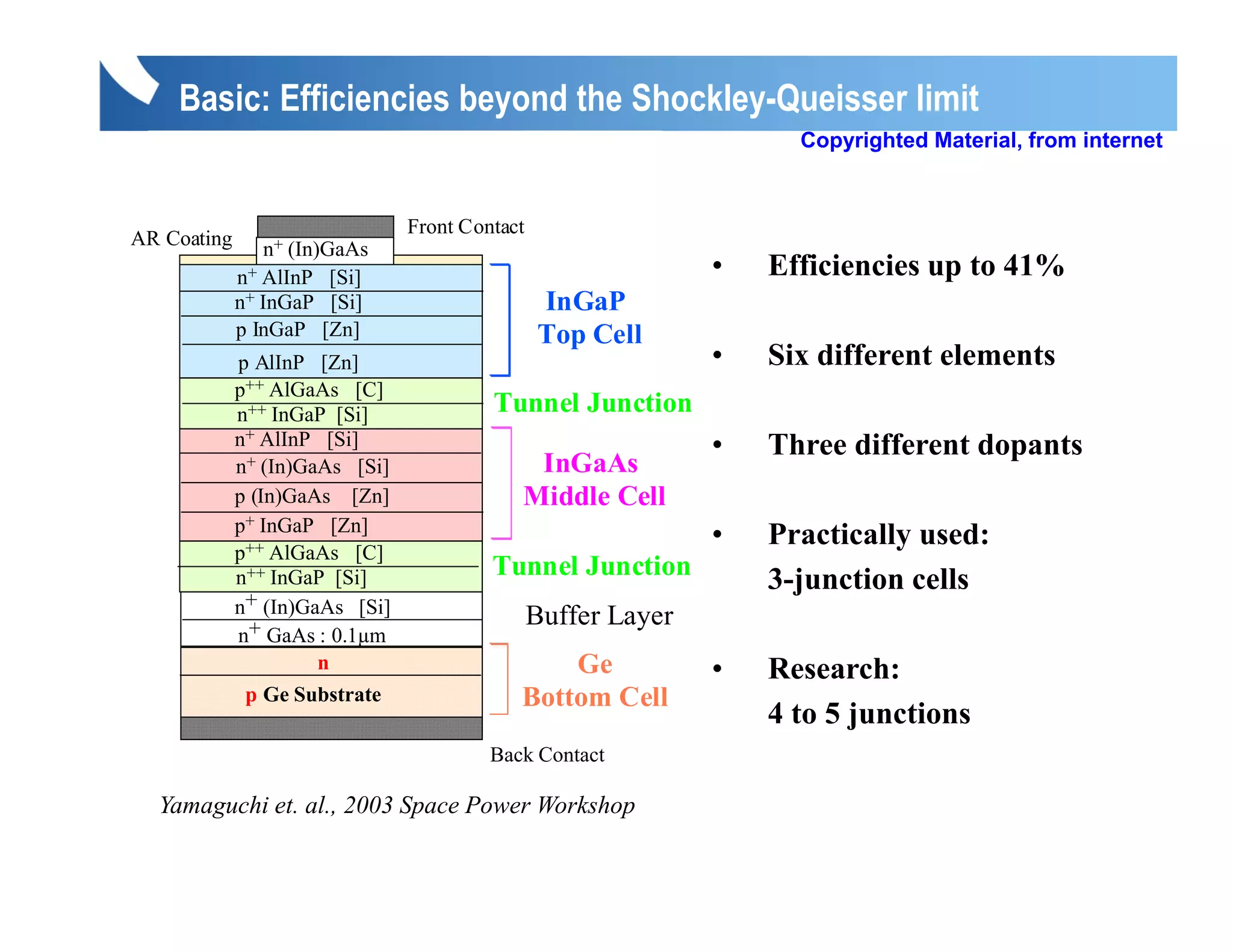 Basic: Efficiencies beyond the Shockley-Queisser limit
                                                                     Copyrighted Material, from internet
      Structure of Triple-Junction (3J) Cell

                                Front Contact
AR Coating
               n+ (In)GaAs
             n+ AlInP [Si]                                     •   Efficiencies up to 41%
             n+ I G P [Si]
                InGaP                           InGaP
                                                I G P
             p InGaP [Zn]                       Top Cell
             p AlInP [Zn]                                      •   Six different elements
             p++ AlGaAs [C]
             n++ InGaP [Si]              Tunnel Junction
             n+ AlInP [Si]                                     •   Three different dopants
             n+ (In)GaAs [Si]                InGaAs
             p (In)GaAs [Zn]                Middle Cell
             p+ InGaP [Zn]
             p
                        [ ]
               ++ AlGaAs [C]
                                                               •   Practically used:
             n++ InGaP [Si]              Tunnel Junction           3-junction cells
             n+ (In)GaAs [Si]
                                                Buffer Layer
             n+ GaAs : 0.1µm
                      n                         Ge
                                                G              •   Research:
              p Ge Substrate                Bottom Cell
                                                                   4 to 5 junctions
                                         Back Contact

  Yamaguchi et. al., 2003 Space Power Workshop
 