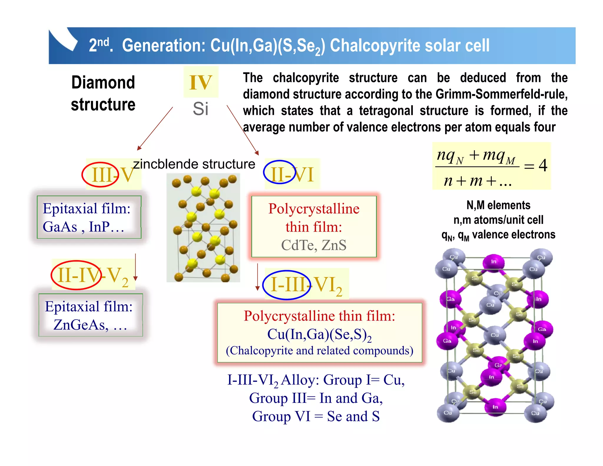 2nd. Generation: Cu(In,Ga)(S,Se2) Chalcopyrite solar cell
                                    The chalcopyrite structure can be deduced from the
    Diamond                IV       diamond structure according to the Grimm-Sommerfeld-rule,
    structure              Si       which states that a tetragonal structure is formed, if the
                                    average number of valence electrons per atom equals four

                                                                        nq N + mqM
                  zincblende structure                                               =4
       III-V                             II-VI                           n + m + ...
Epitaxial fil
E i i l film:                            P l        lli
                                         Polycrystalline                     N M elements
                                                                             N,M
                                                                          n,m atoms/unit cell
GaAs , InP…                                thin film:                   qN, qM valence electrons
                                           CdTe, ZnS

  II-IV-V2                               I-III-VI2
Epitaxial film:
                                    Polycrystalline thin film:
                                       y y
 ZnGeAs,
 Z G A …
                                       Cu(In,Ga)(Se,S)2
                                 (Chalcopyrite and related compounds)

                                 I-III-VI2 Alloy: Group I= Cu,
                                 I III VI                  Cu
                                     Group III= In and Ga,
                                      Group VI = Se and S
 