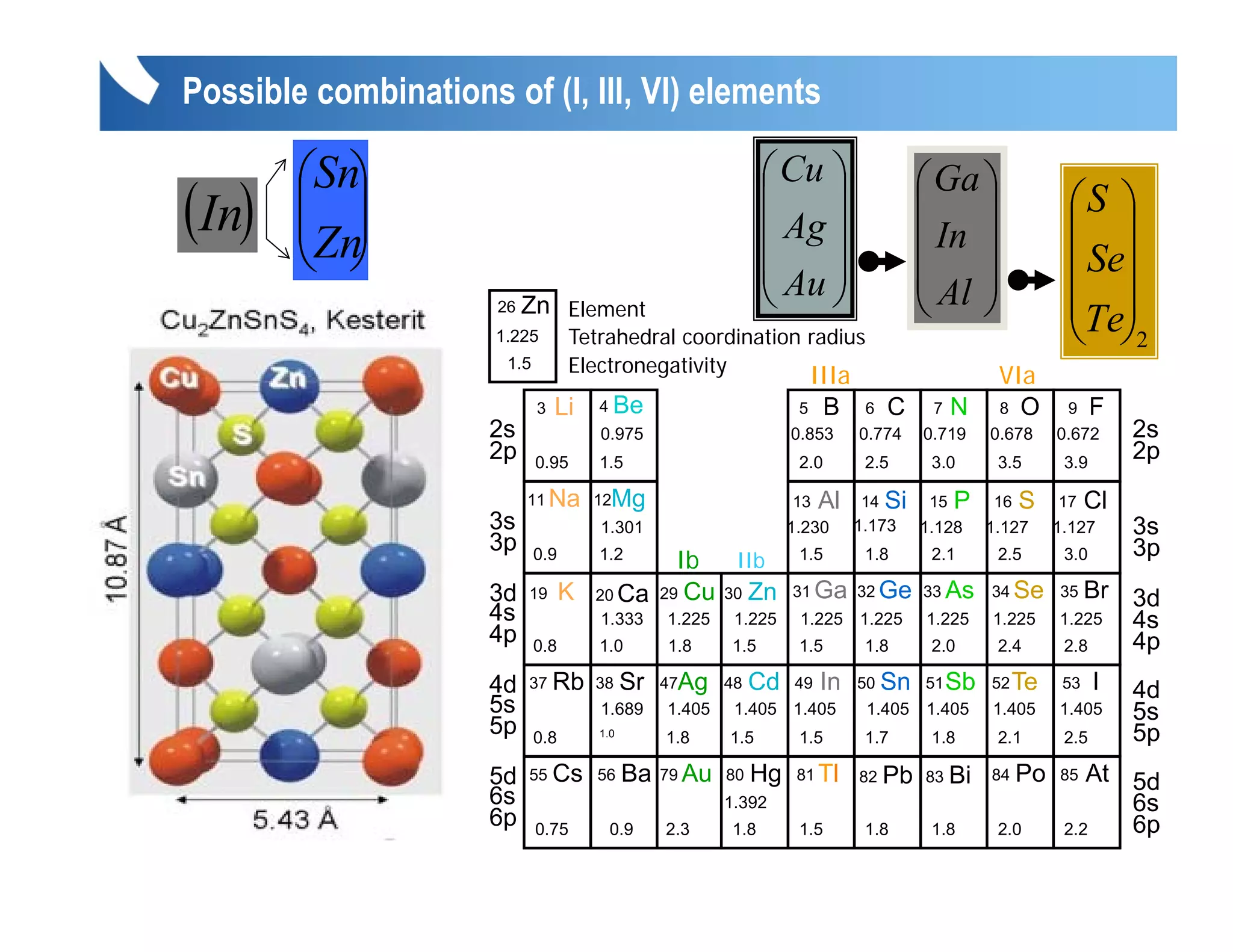 Possible combinations of (I, III, VI) elements

         ⎛Sn⎞                                                   ⎛ Cu ⎞                 ⎛ Ga ⎞
 (In)    ⎜ ⎟
         ⎜Zn⎟
                                                                ⎜ ⎟
                                                                ⎜ Ag ⎟
                                                                                       ⎜ ⎟
                                                                                       ⎜ In ⎟
                                                                                                            ⎛S ⎞
                                                                                                            ⎜ ⎟
         ⎝ ⎠                                                    ⎜ Au ⎟                 ⎜ Al ⎟               ⎜ Se⎟
                       26   Zn
                            Z Element                           ⎝ ⎠                    ⎝ ⎠                  ⎜Te⎟
                       1.225        Tetrahedral coordination radius                                         ⎝ ⎠2
Cu(In,Ga)Se2            1.5         Electronegativity
                                                                     IIIa                         VIa
                              3   Li   4 Be                         5 B       6   C     7   N     8 O       9     F
                       2s              0.975                       0.853     0.774     0.719     0.678     0.672      2s
                       2p     0.95     1.5                          2.0       2.5       3.0      3.5        3.9
                                                                                                                      2p
                            11 Na 12Mg                             13   Al    14 Si 15 P 16 S              17    Cl
                       3s              1.301                       1.230     1.173 1.128 1.127             1.127      3s
                       3p
                       3                                                                                              3p
                              0.9      1.2    Ib   IIb              1.5       1.8       2.1      2.5        3.0

                       3d   19      K 20 Ca 29 Cu 30 Zn            31 Ga 32 Ge 33 As             34 Se 35     Br 3d
                       4s              1.333      1.225    1.225    1.225 1.225        1.225     1.225     1.225 4s
                       4p     0.8      1.0        1.8     1.5       1.5       1.8       2.0      2.4       2.8   4p
                       4d   37    Rb   38    Sr   47Ag 48    Cd    49   In   50   Sn   51 Sb 52 Te          53    I   4d
                       5s              1.689      1.405    1.405 1.405        1.405 1.405        1.405     1.405      5s
                       5p     0.8      1.0
                                                  1.8     1.5       1.5       1.7       1.8      2.1        2.5       5p
                       5d   55    Cs   56    Ba   79 Au 80   Hg     81 Tl    82   Pb   83   Bi   84   Po   85  At 5d
                       6s                                 1.392                                                   6s
                       6p     0.75       0.9      2.3     1.8       1.5       1.8       1.8      2.0        2.2   6p
 